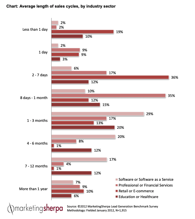 the-industry-average-b2b-sales-cycle-length